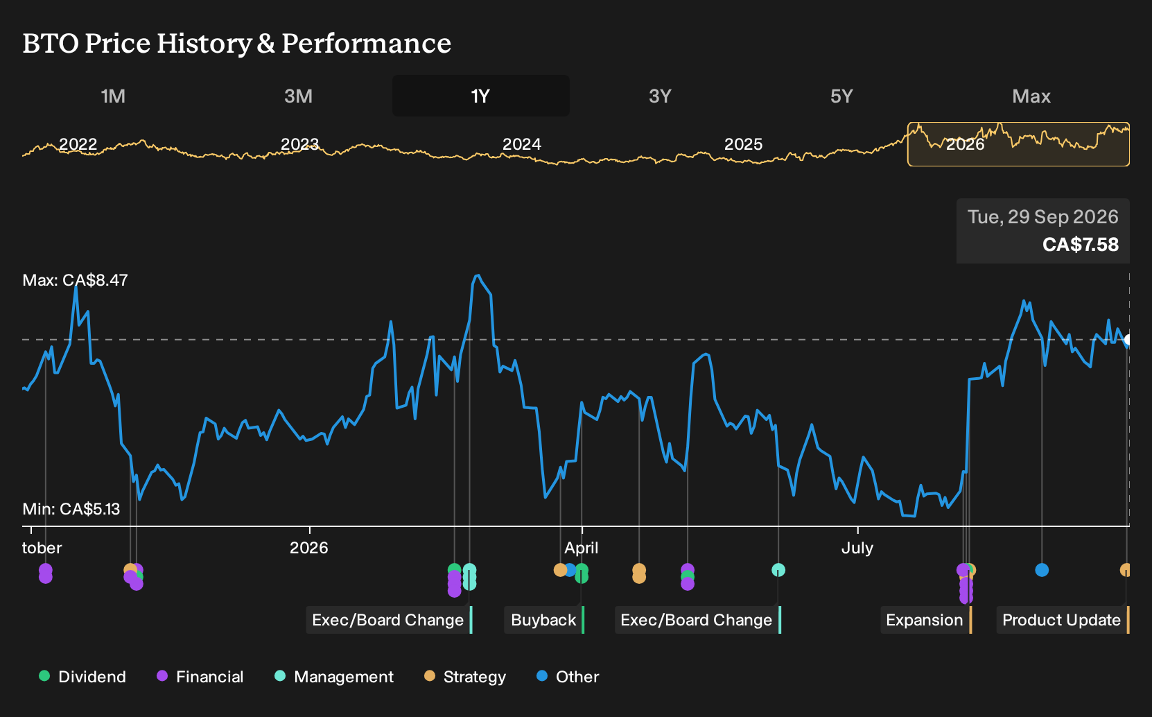 TSX:BTO 1-Year Stock Price Chart