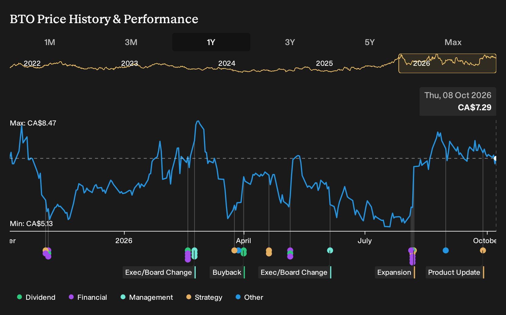 TSX:BTO 1-Year Stock Price Chart