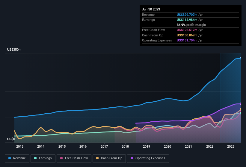 earnings-and-revenue-history