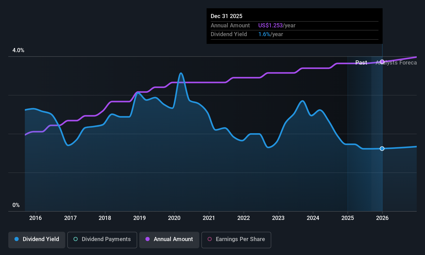 historic-dividend