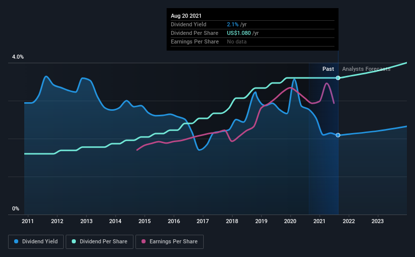 historic-dividend