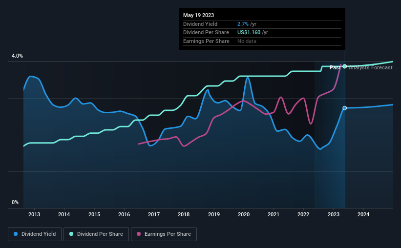 historic-dividend