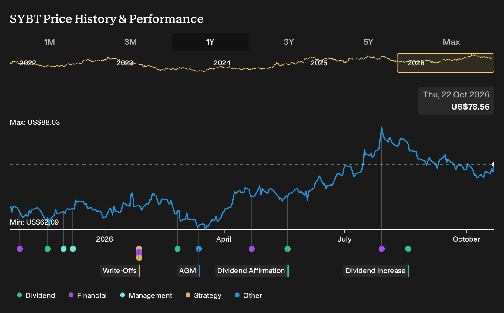 NasdaqGS:SYBT 1-Year Stock Price Chart