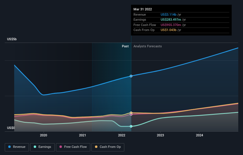 earnings-and-revenue-growth