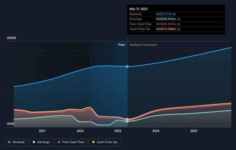 earnings-and-revenue-growth