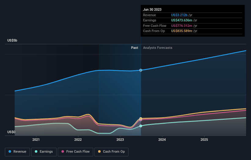 earnings-and-revenue-growth