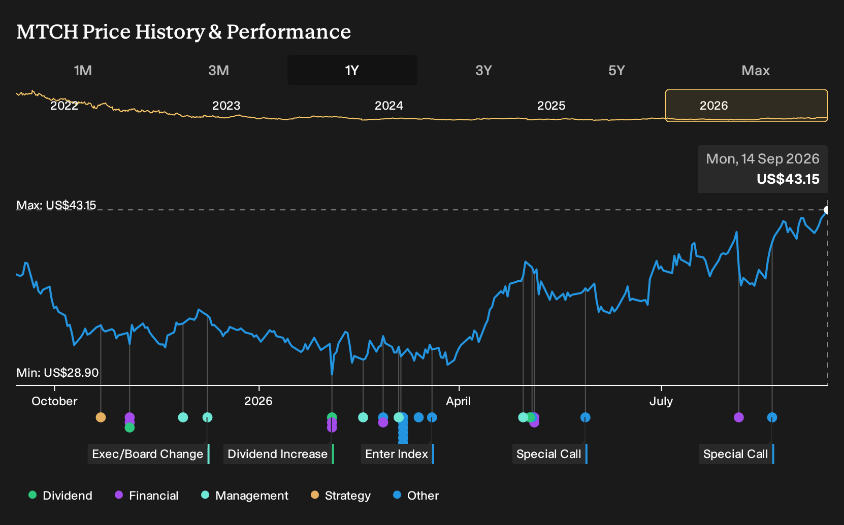 NasdaqGS:MTCH 1-Year Stock Price Chart