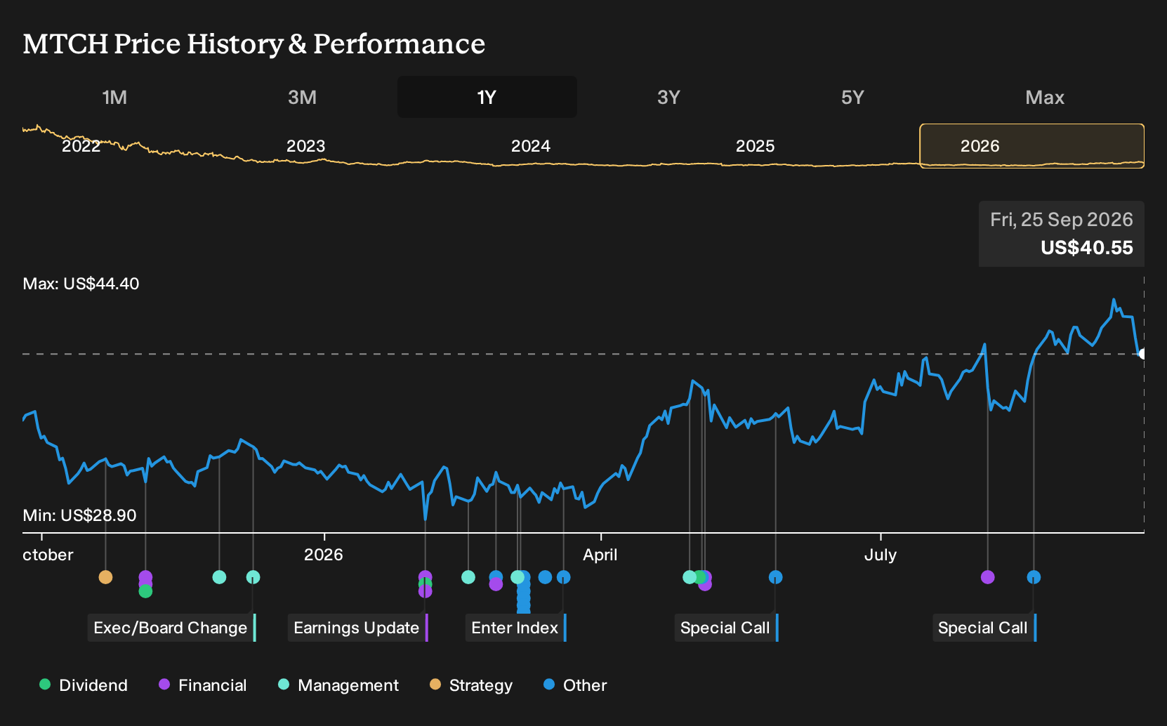 NasdaqGS:MTCH 1-Year Stock Price Chart