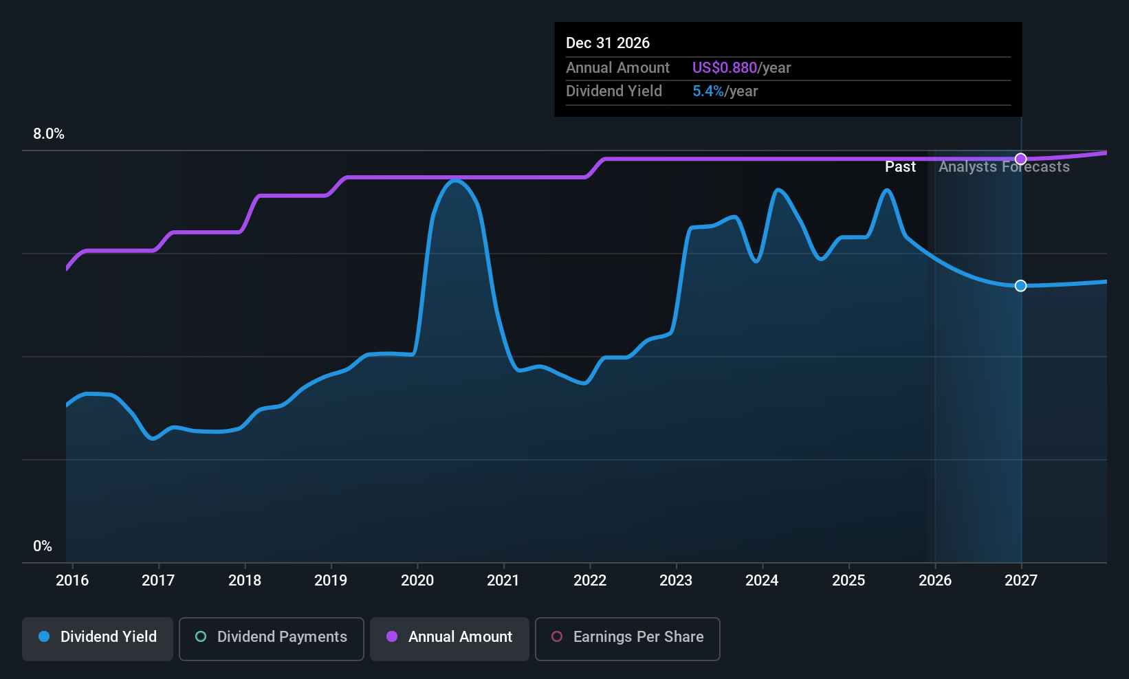 historic-dividend