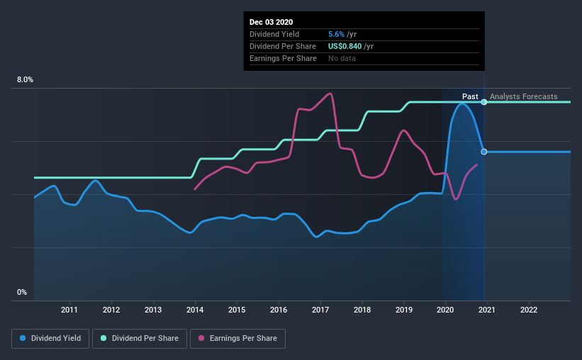 historic-dividend