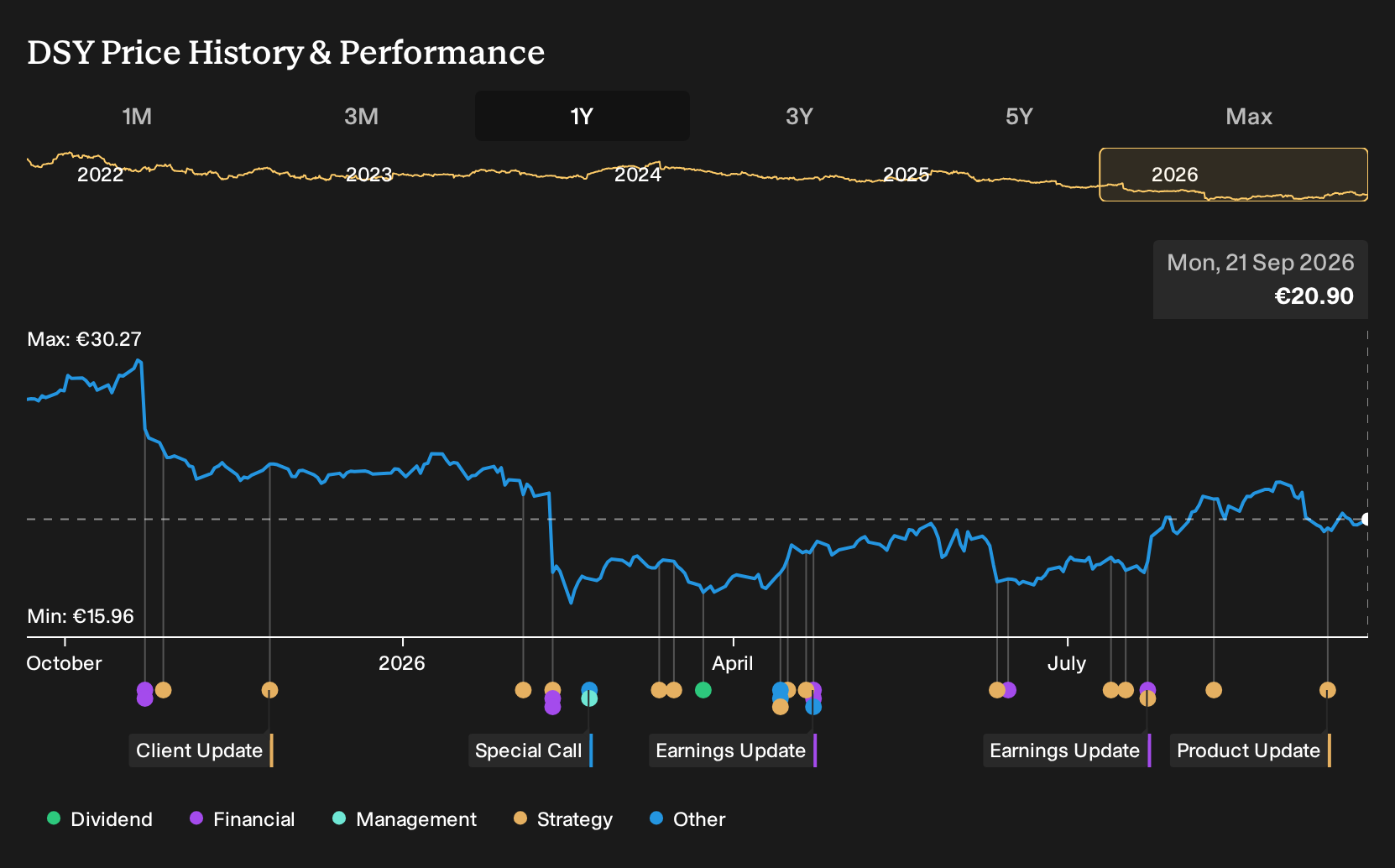 ENXTPA:DSY 1-Year Stock Price Chart