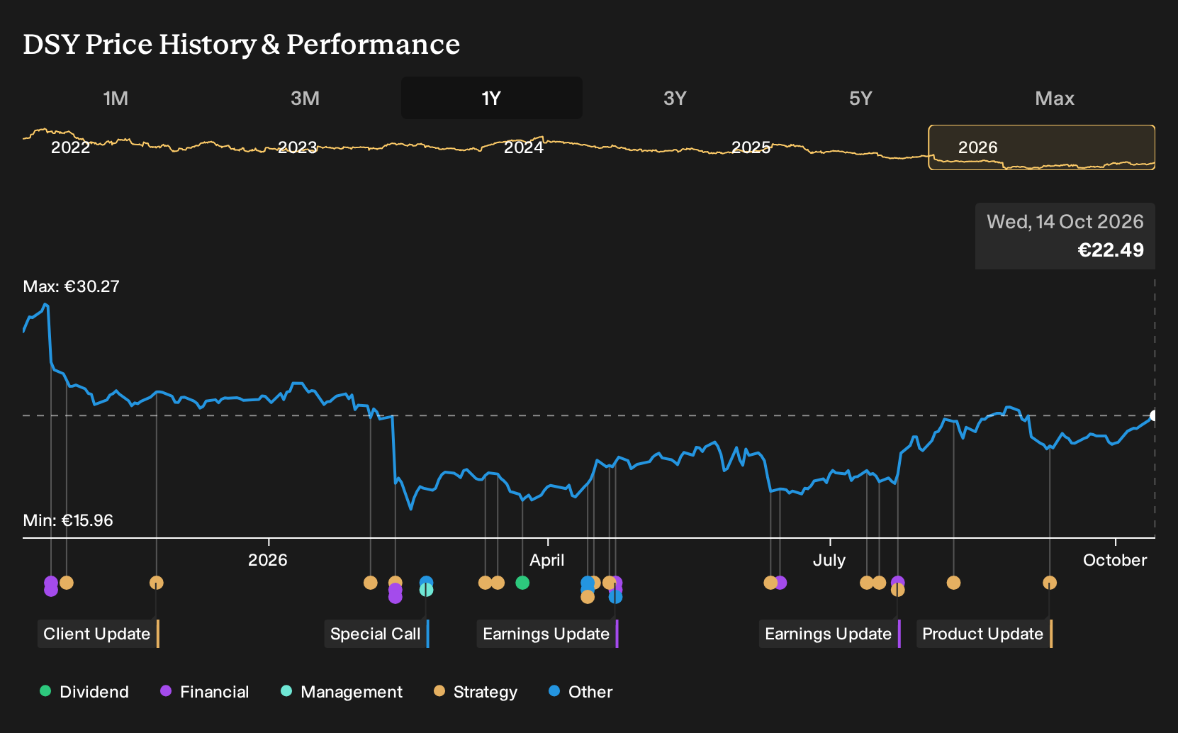 ENXTPA:DSY 1-Year Stock Price Chart