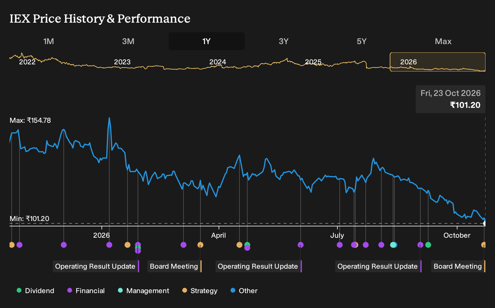 NSEI:IEX 1-Year Stock Price Chart