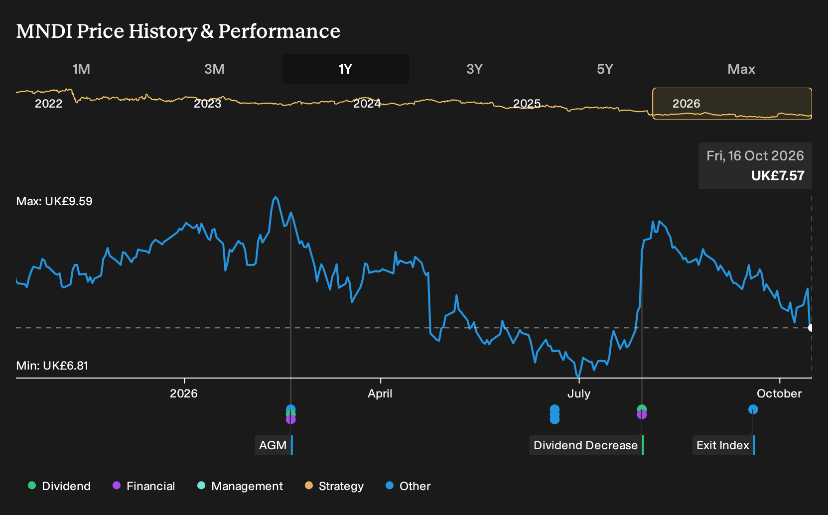 LSE:MNDI 1-Year Stock Price Chart