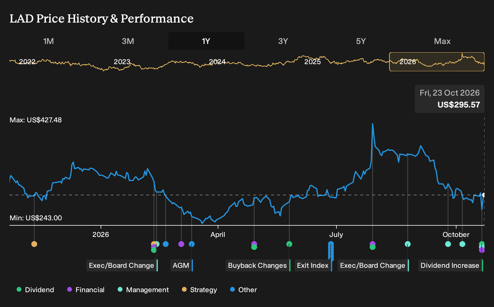 NYSE:LAD 1-Year Stock Price Chart