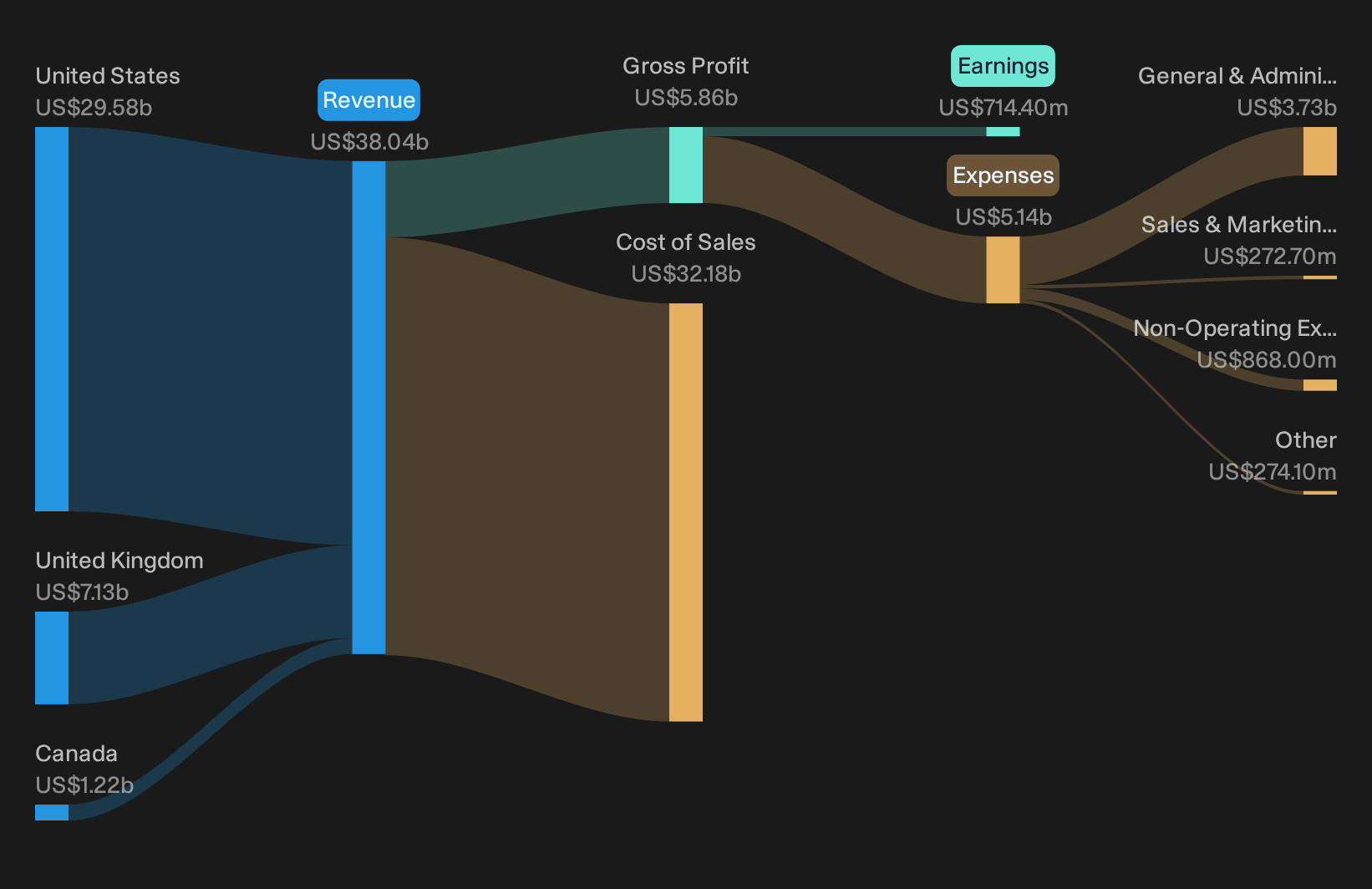 NYSE:LAD Revenue & Expenses Breakdown as at Sep 2026