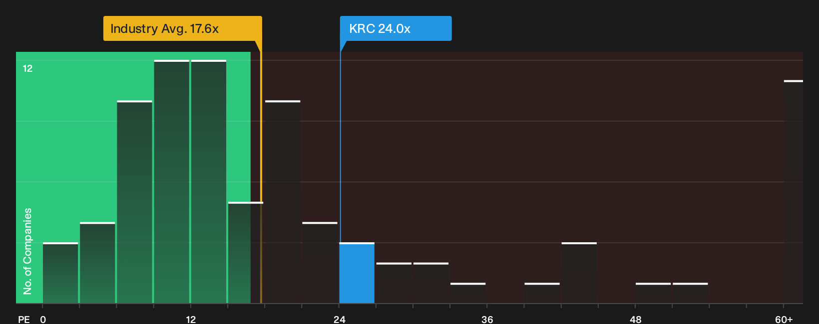 NYSE:KRC P/E Ratio as at Sep 2026