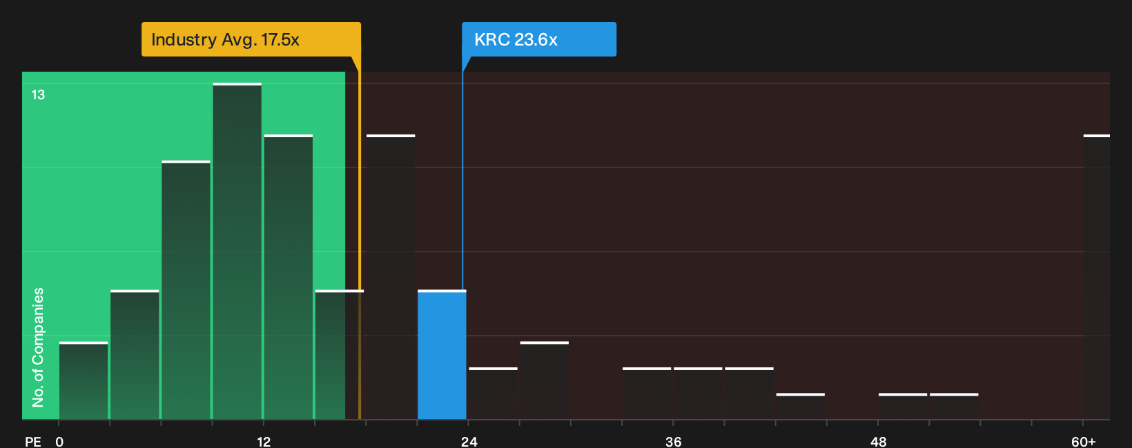 NYSE:KRC P/E Ratio as at Sep 2026