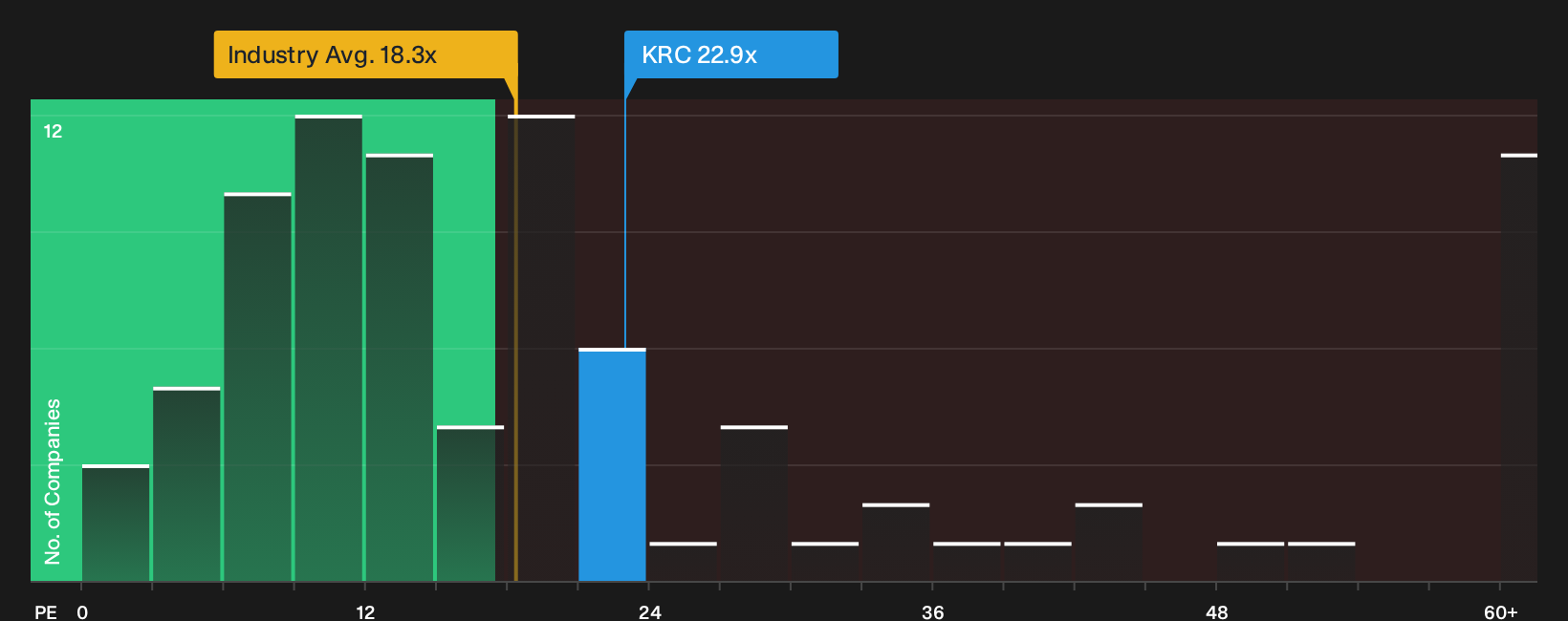 NYSE:KRC P/E Ratio as at Sep 2026