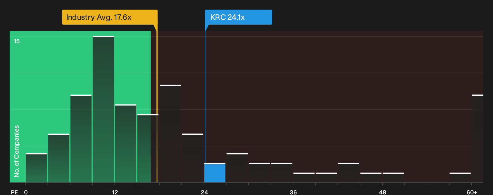 NYSE:KRC P/E Ratio as at Oct 2026