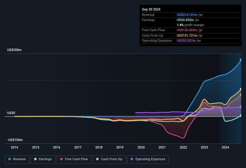 earnings-and-revenue-history