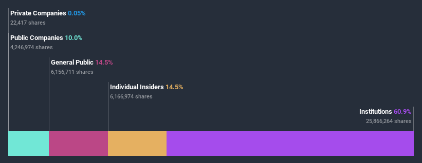 ownership-breakdown