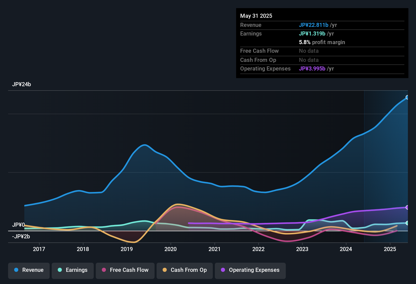 earnings-and-revenue-history