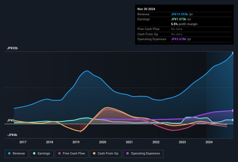 earnings-and-revenue-history