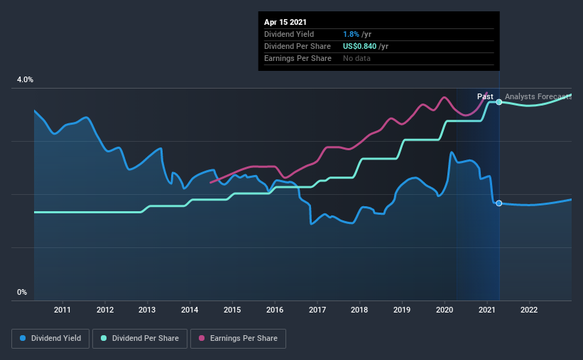 historic-dividend