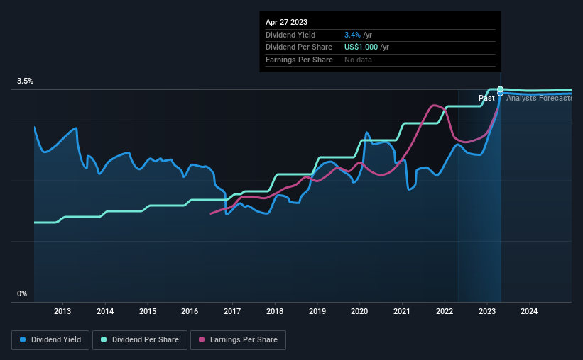 historic-dividend