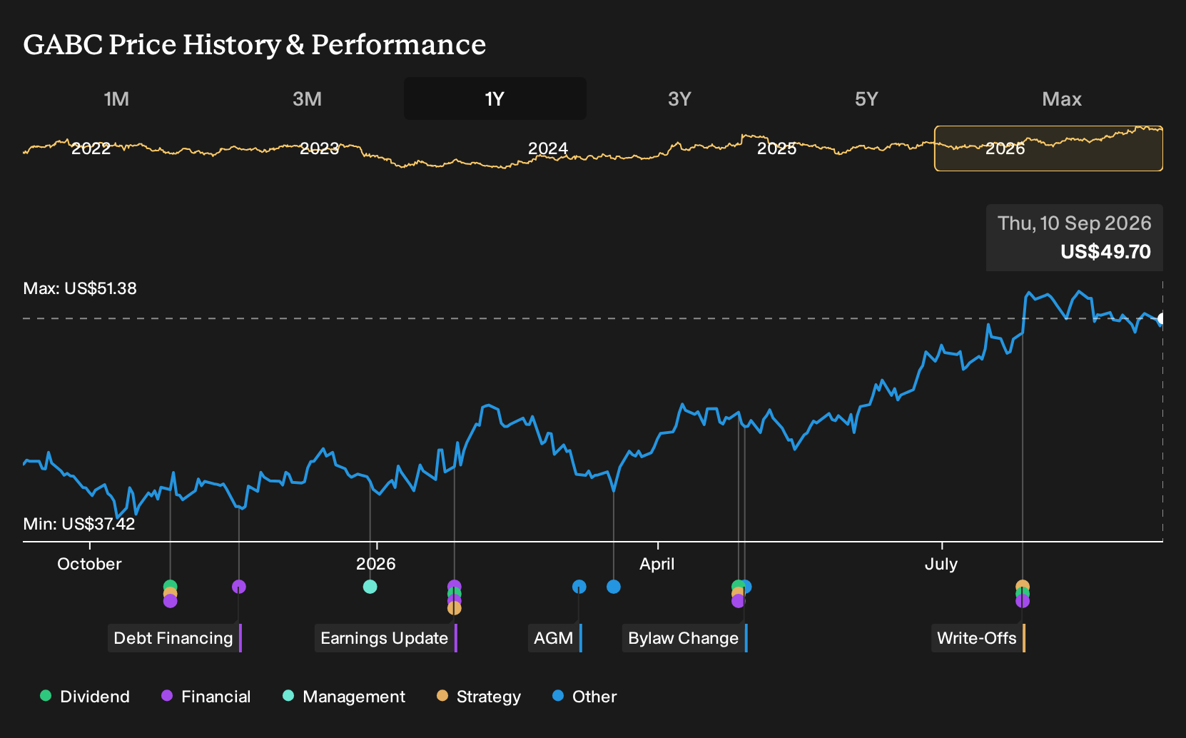 NasdaqGS:GABC 1-Year Stock Price Chart
