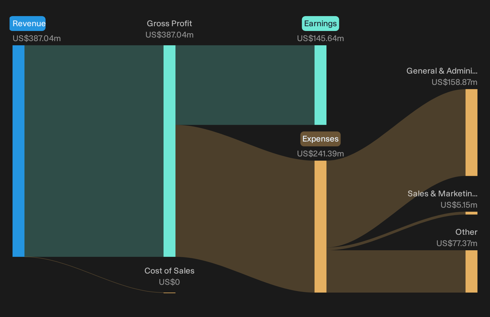 NasdaqGS:GABC Trailing 12-Month Revenue & Expenses Breakdown as at Oct 2026