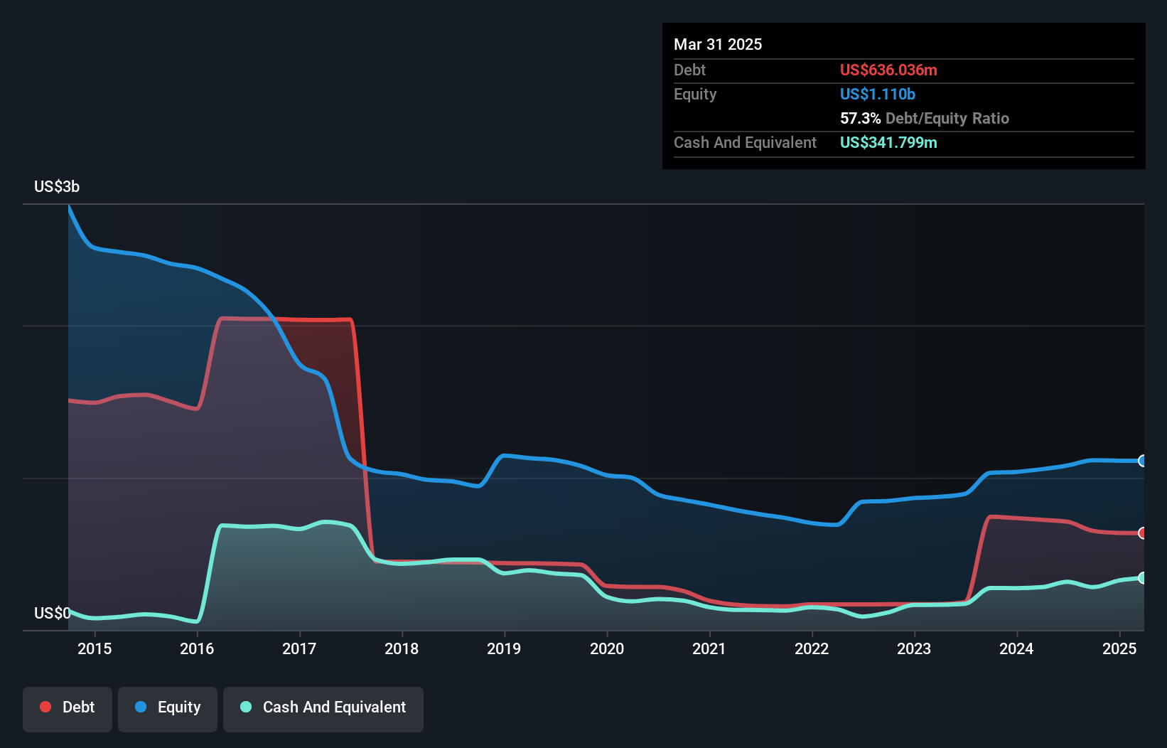 debt-equity-history-analysis