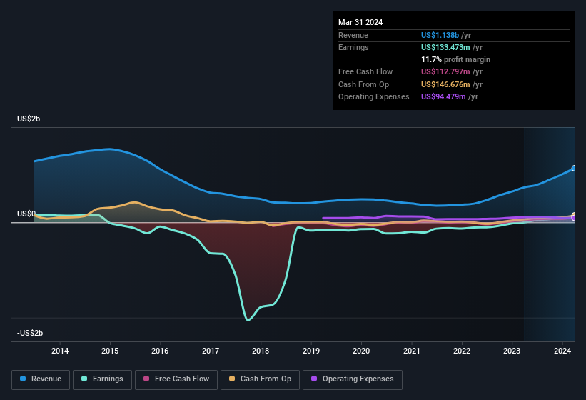 earnings-and-revenue-history