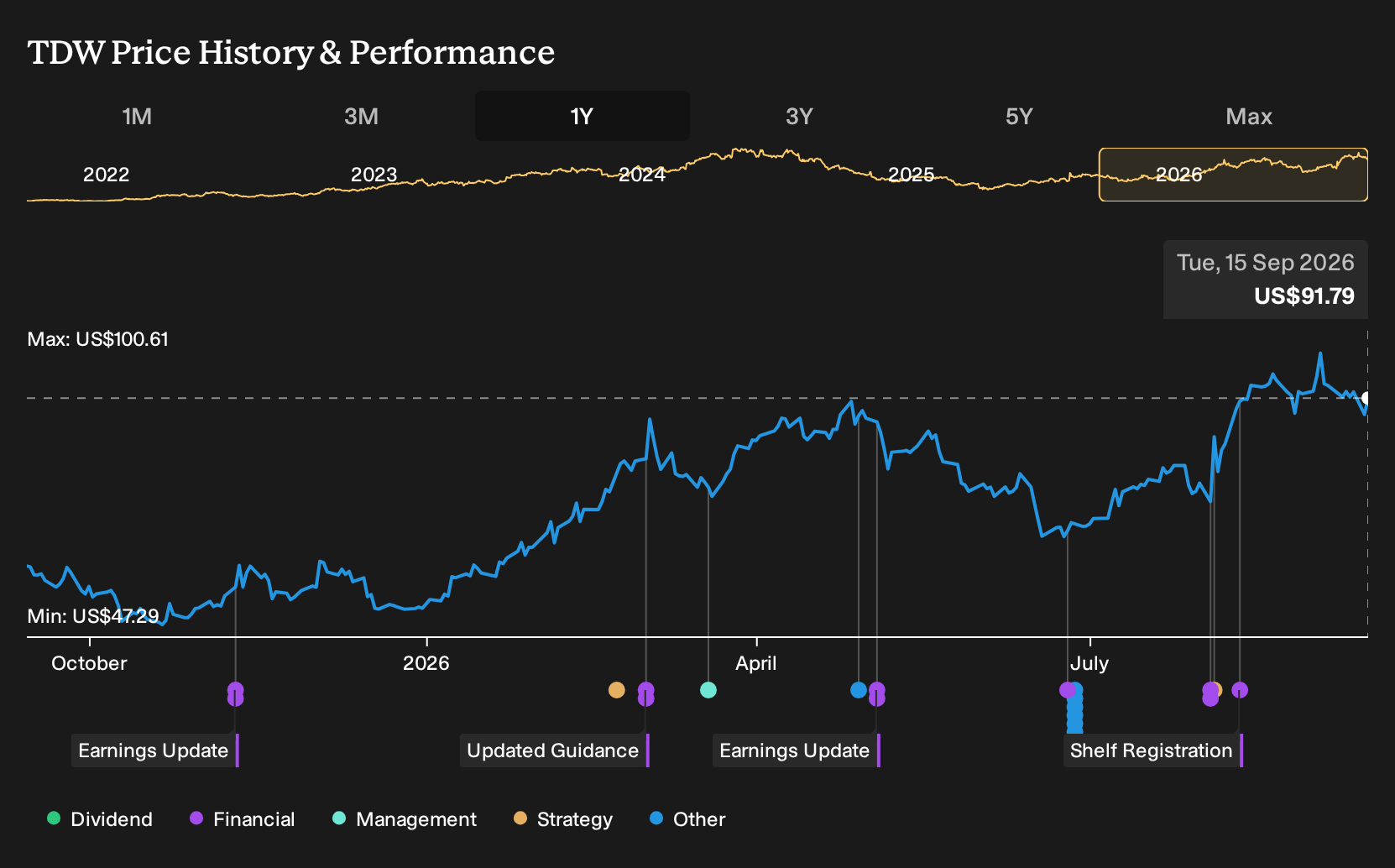 NYSE:TDW 1-Year Stock Price Chart
