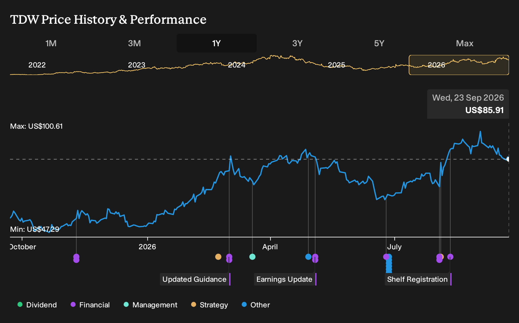 NYSE:TDW 1-Year Stock Price Chart
