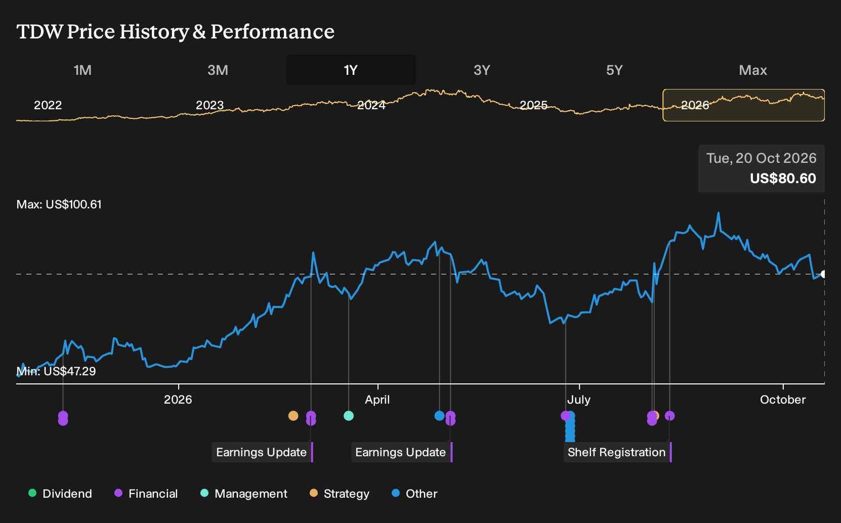 NYSE:TDW 1-Year Stock Price Chart