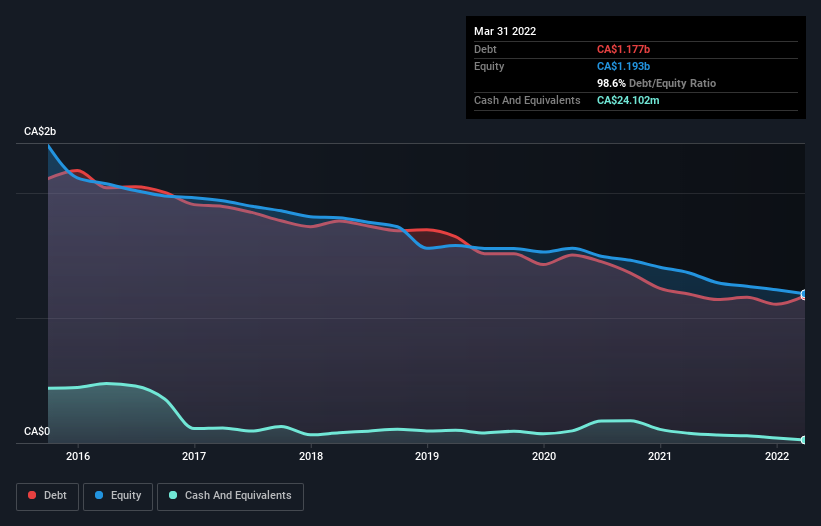 debt-equity-history-analysis