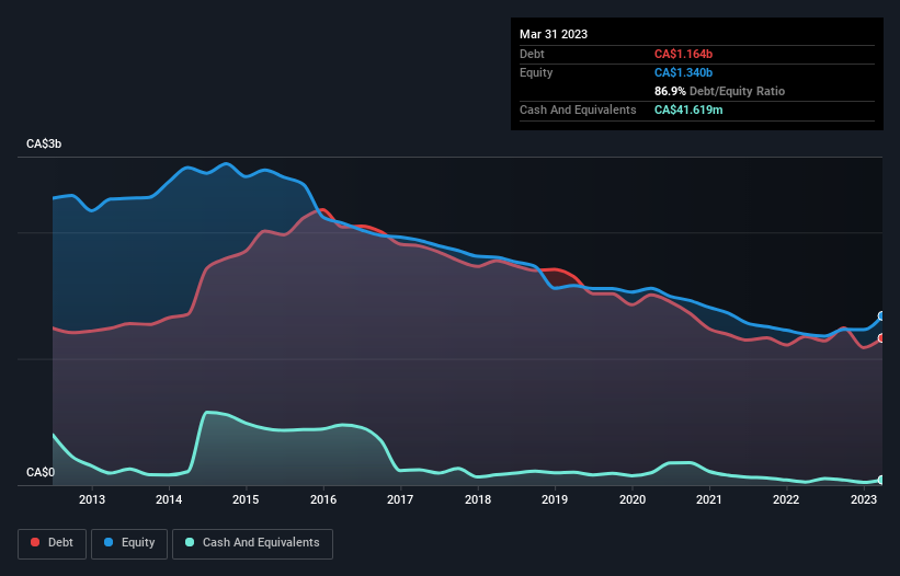 debt-equity-history-analysis