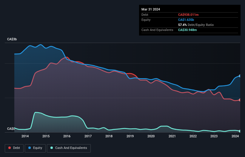 debt-equity-history-analysis