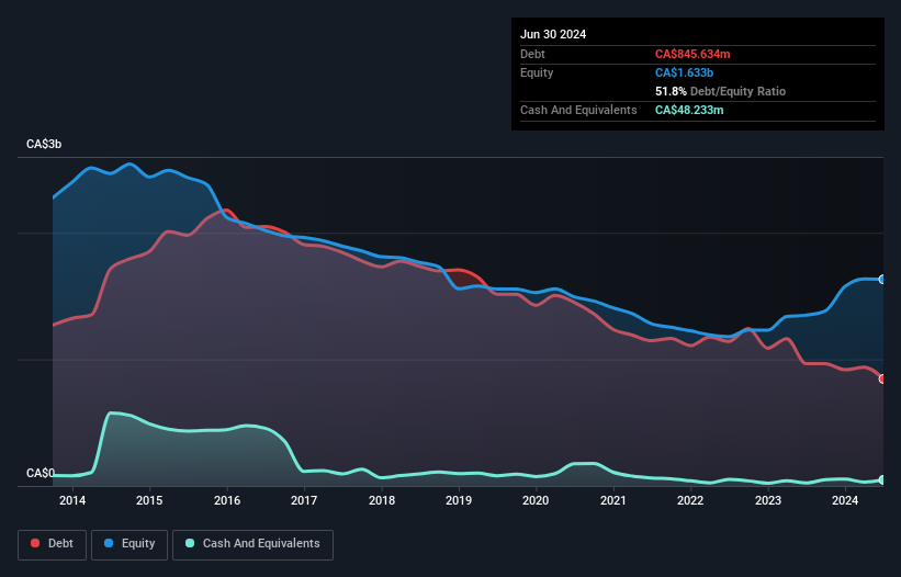 debt-equity-history-analysis