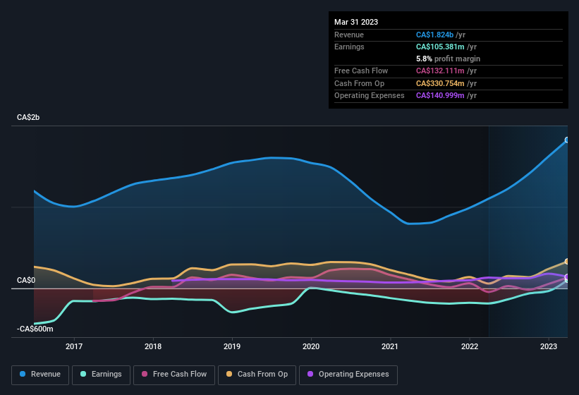 earnings-and-revenue-history