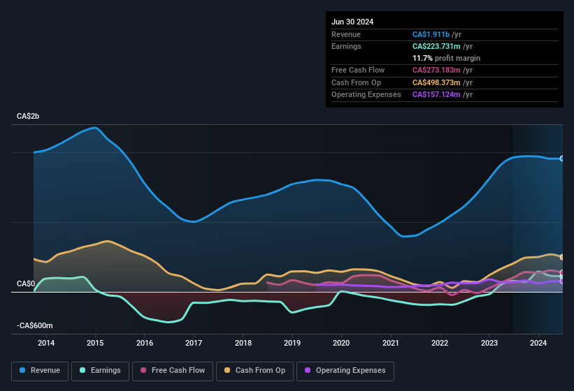 earnings-and-revenue-history