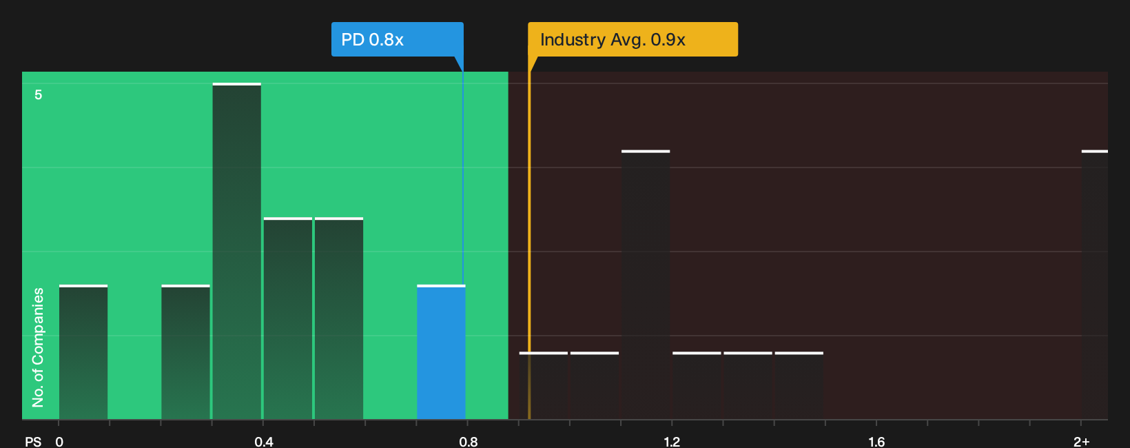 TSX:PD P/S Ratio as at Oct 2026