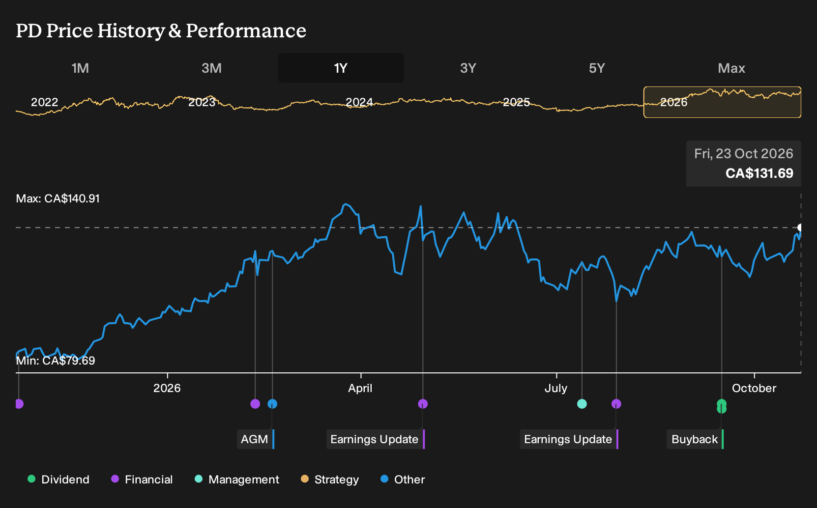 TSX:PD 1-Year Stock Price Chart