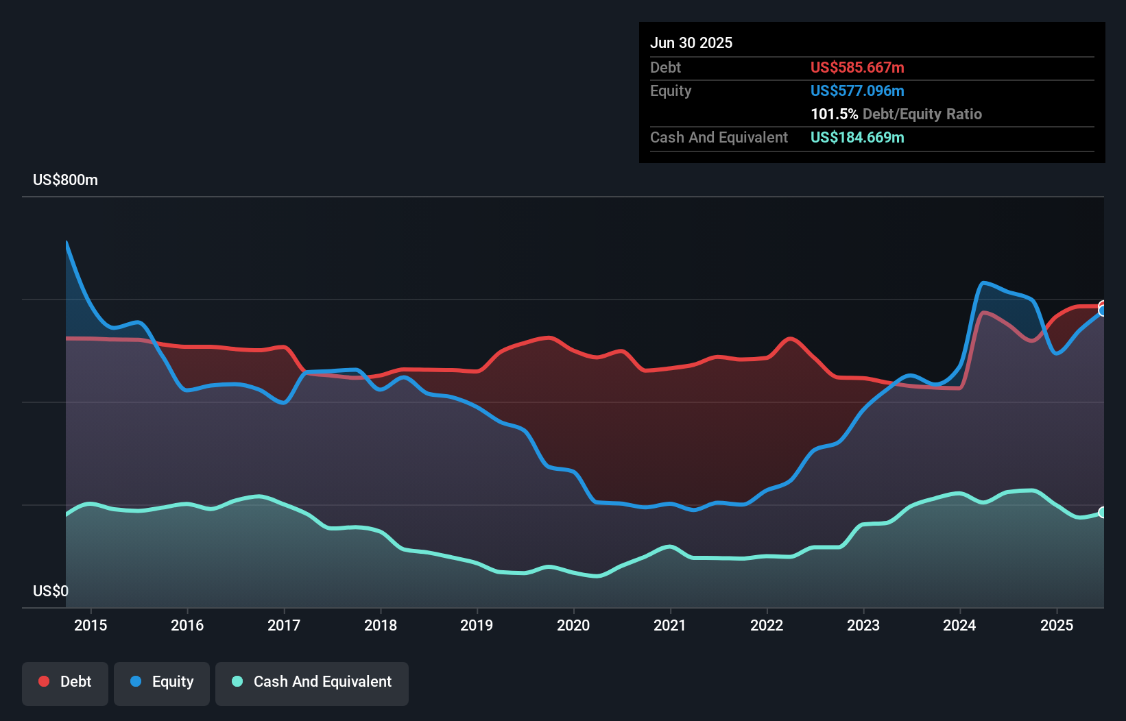 debt-equity-history-analysis