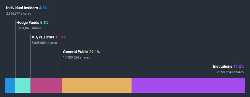 ownership-breakdown