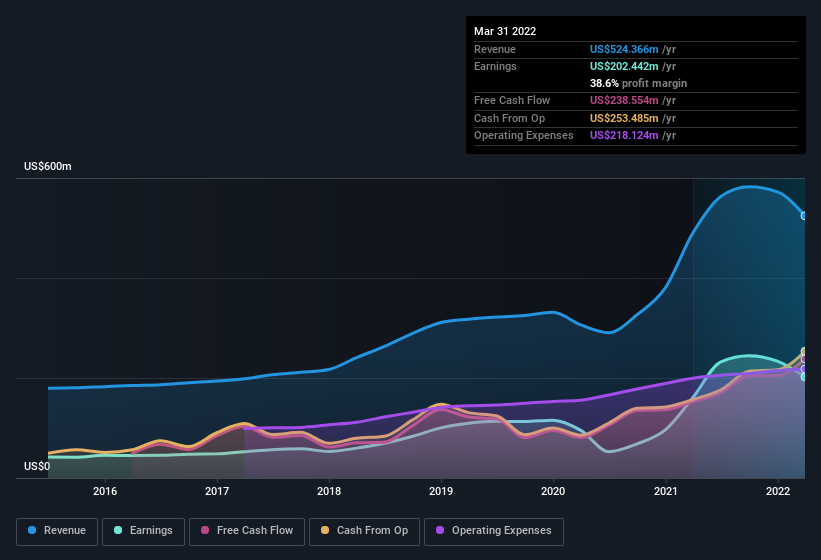 earnings-and-revenue-history