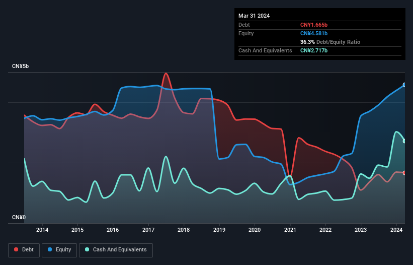 debt-equity-history-analysis