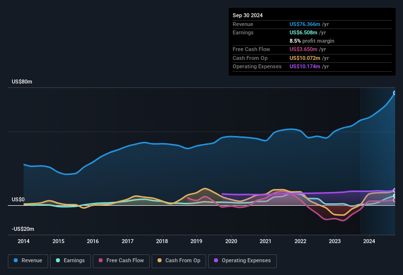 earnings-and-revenue-history